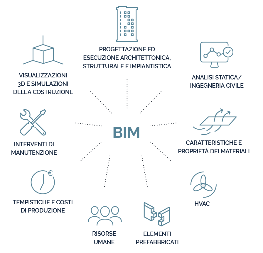 gestione-del-bim